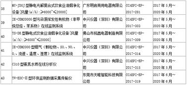 你的产品还有竞争力 2017年广东省通过中国环保产品认证 CCEP 的企业名录大公开